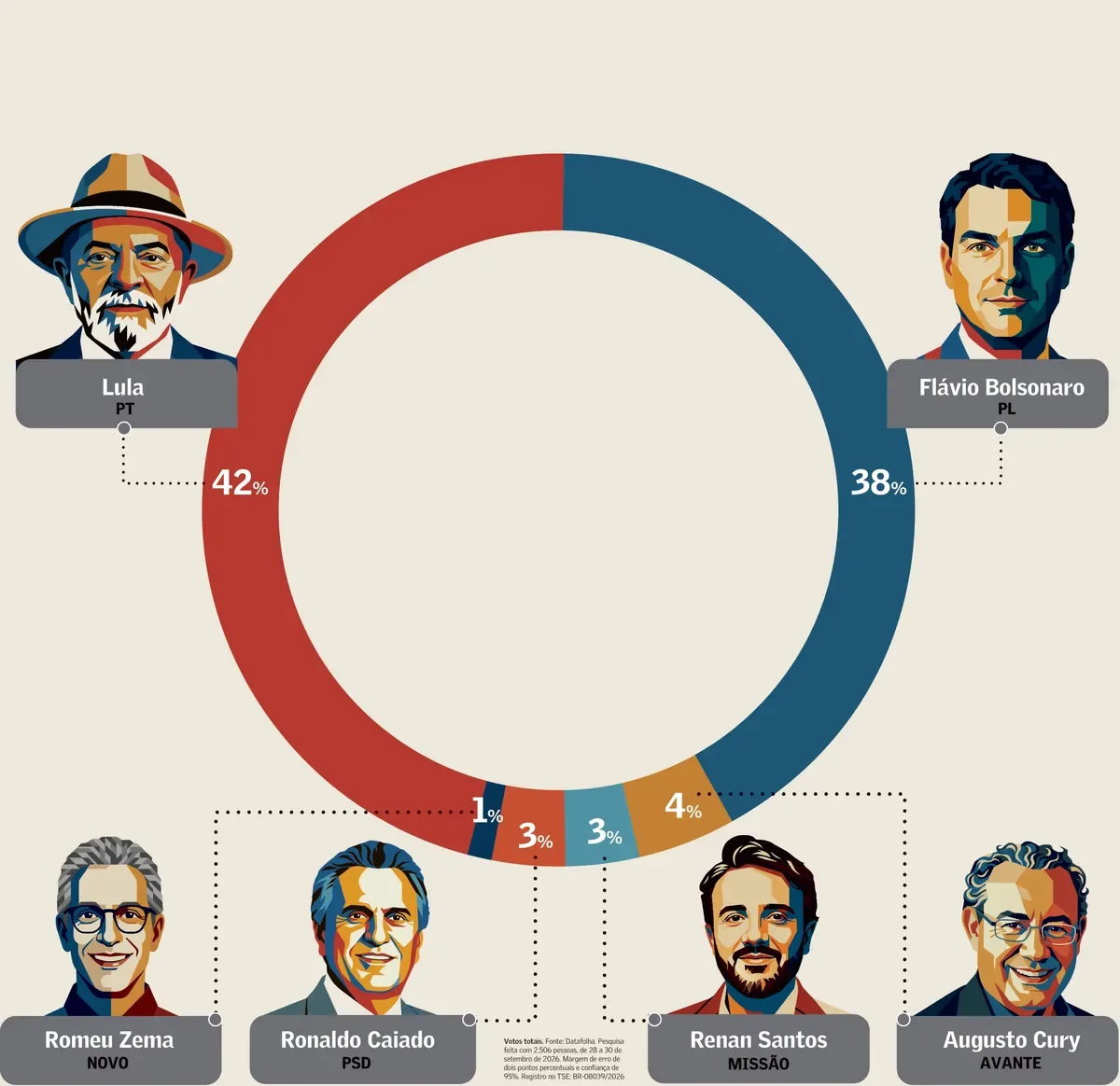 Lula e Flávio Bolsonaro chegam empatados às vésperas da eleição