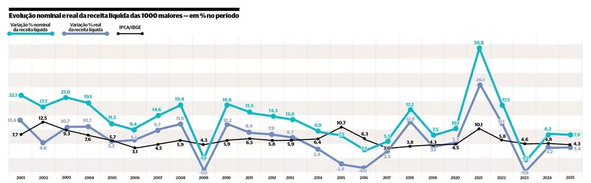 Lucro das mil maiores empresas cresce, mas operação perde força em 2025
