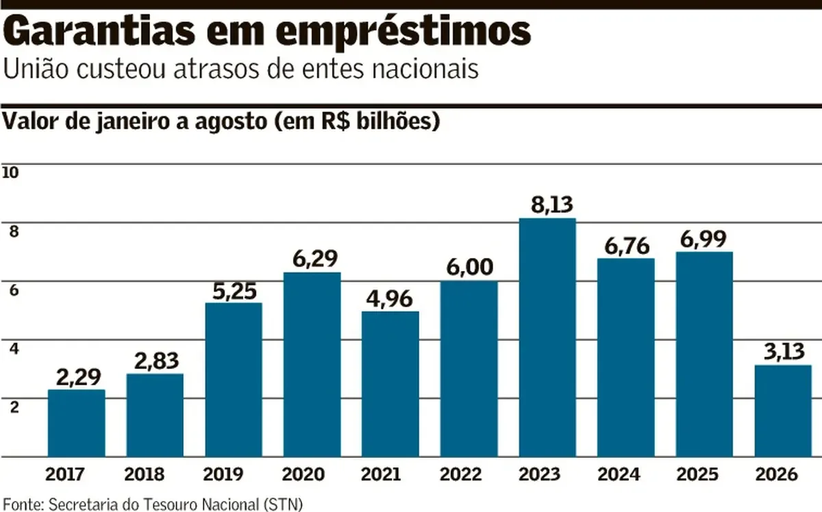 União honra R$ 3,134 bilhões em dívidas de Estados e municípios até agosto