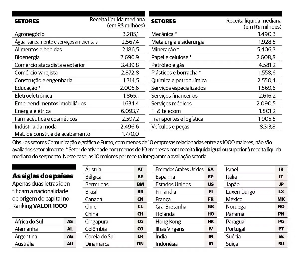 Como o Valor 1000 define as melhores empresas por setor