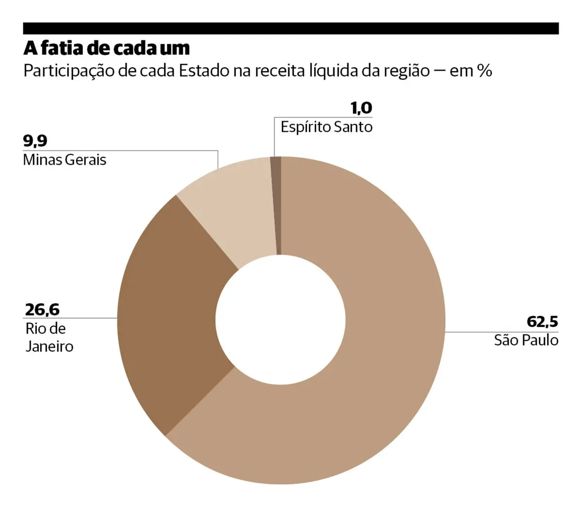 Sudeste concentra 53% do PIB, mas enfrenta pressão cambial e tecnológica