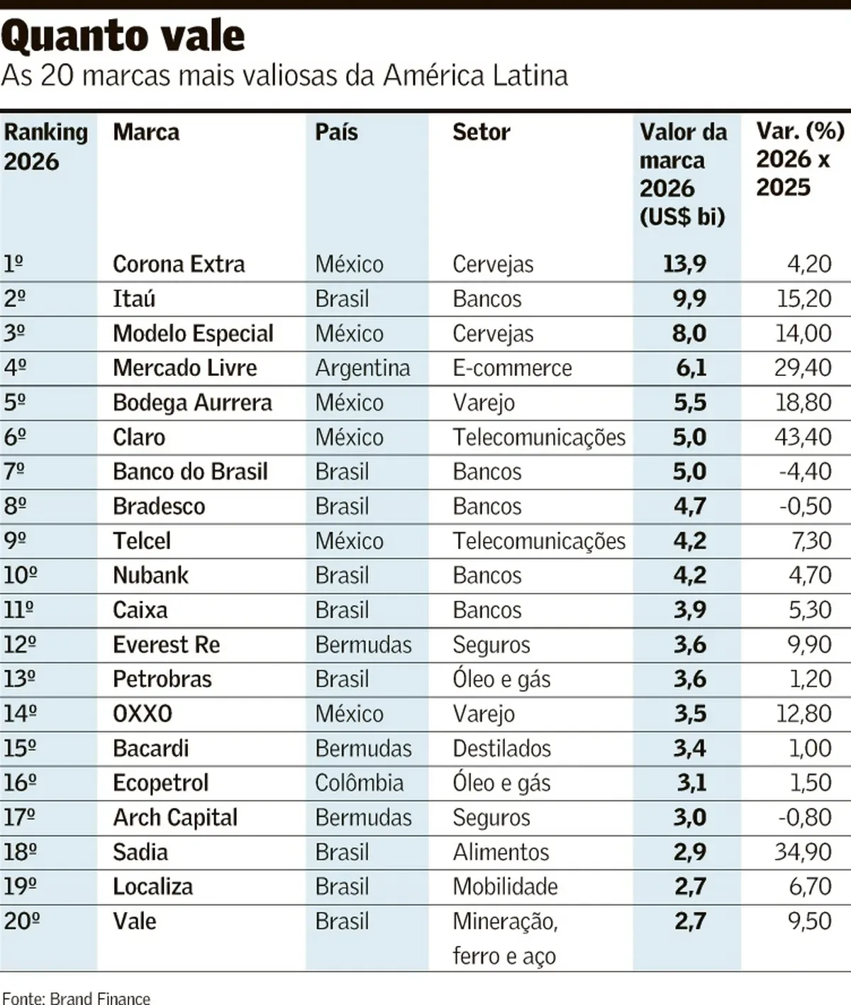 Corona Extra mantém liderança entre marcas mais valiosas da América Latina