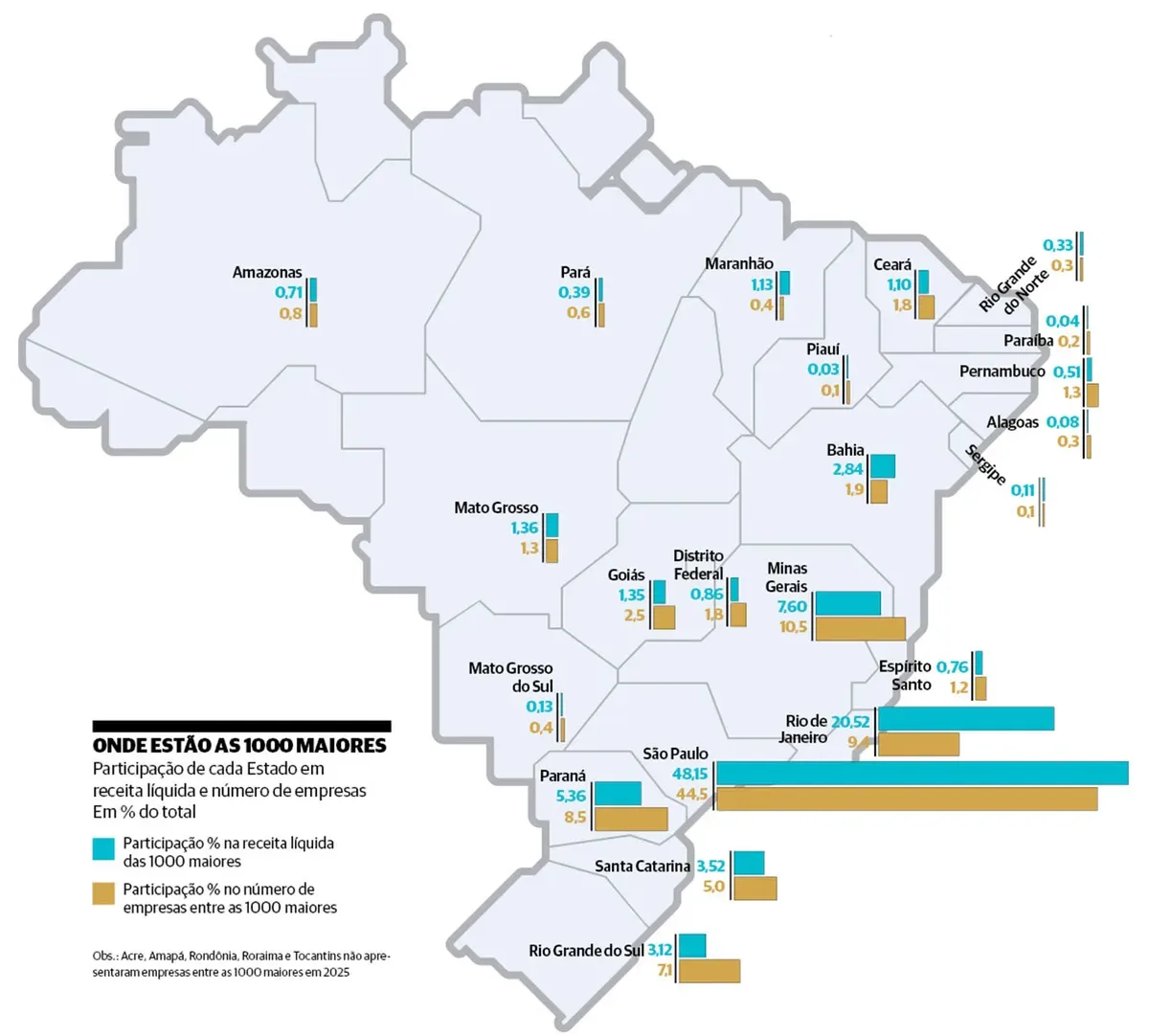 Sul e Sudeste reúnem a maioria das maiores empresas do Brasil