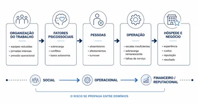 Na hotelaria, a suspensão de multas não elimina riscos psicossociais
