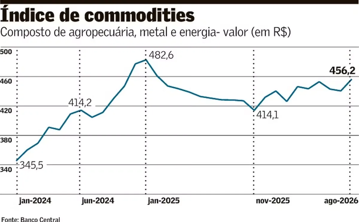 Commodities ligadas à inflação sobem 6,53% em 12 meses até agosto