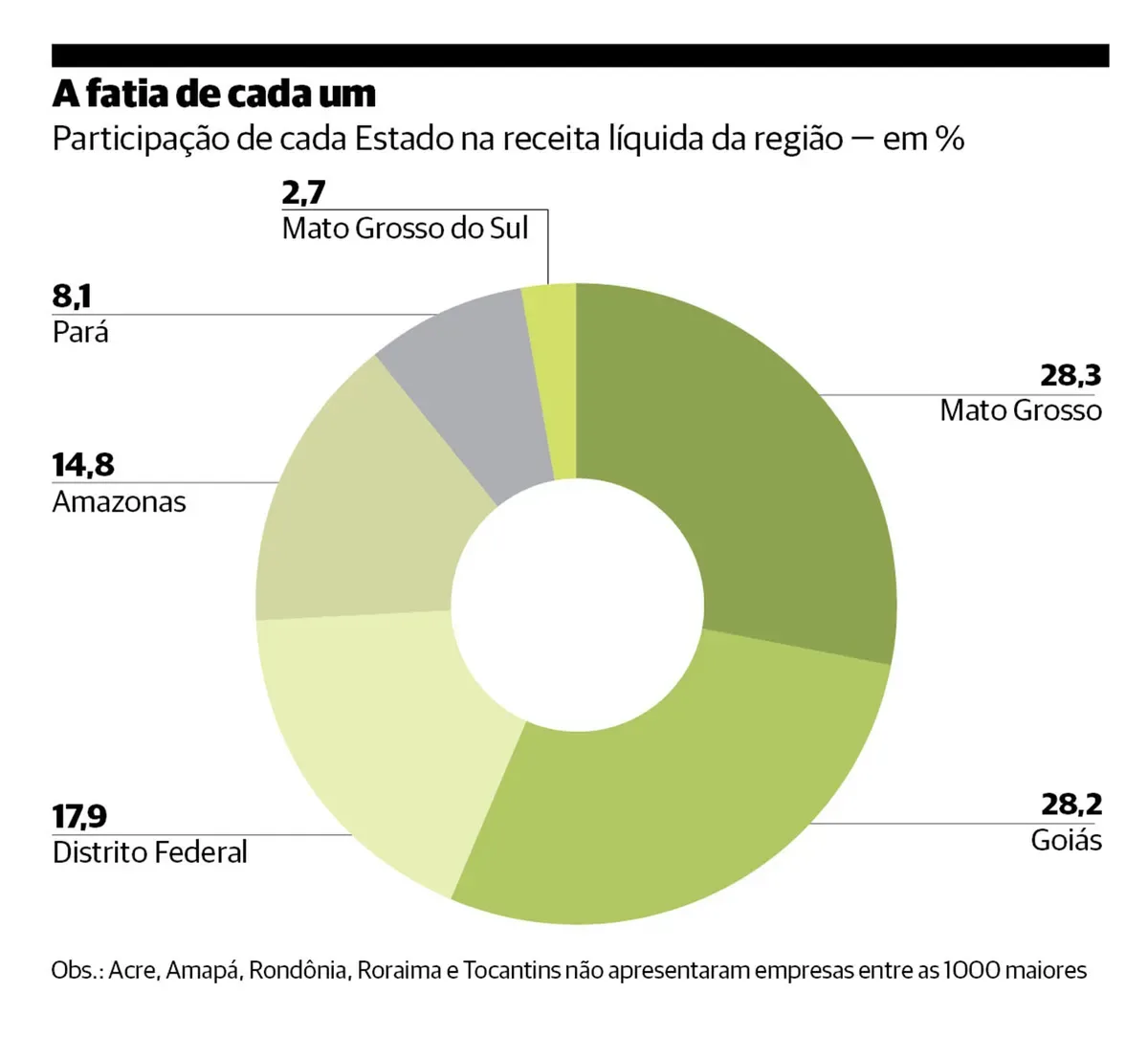 Centro-Oeste e Norte mantêm expansão com investimentos de R$ 188,5 bilhões