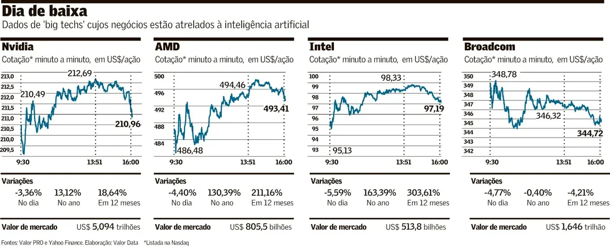 Segurança da IA pressiona ações de empresas de tecnologia em Nova York
