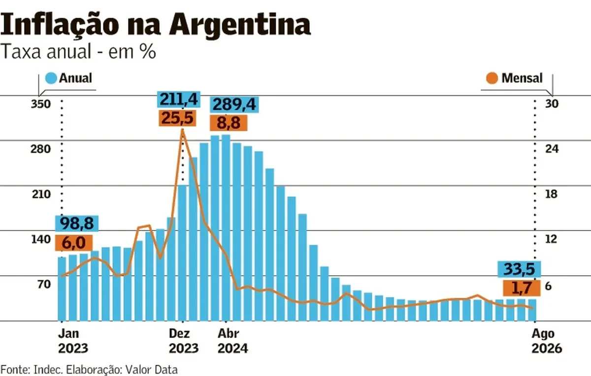 Pesquisas indicam percepção pior da economia argentina sob Javier Milei