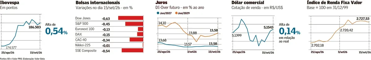 Rendimento do Treasury de dez anos alcança maior nível desde 2007