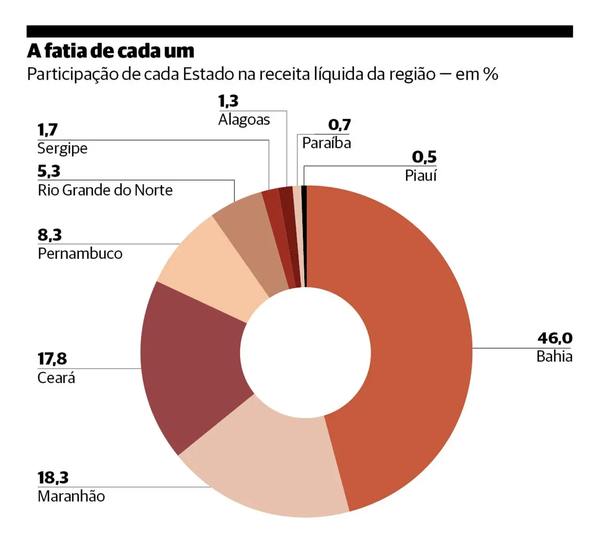 Serviços e energia renovável sustentam avanço econômico do Nordeste