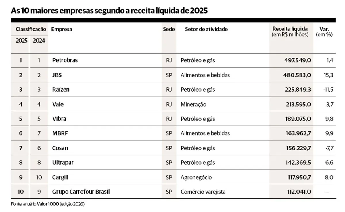 Petrobras lidera ranking de maiores empresas, com lucro das líderes em alta