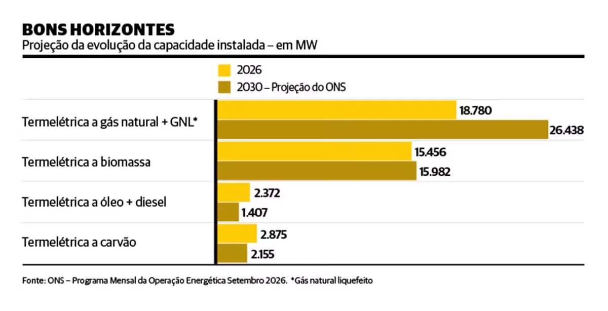 Termelétricas ampliam capacidade para atender data centers e picos de consumo