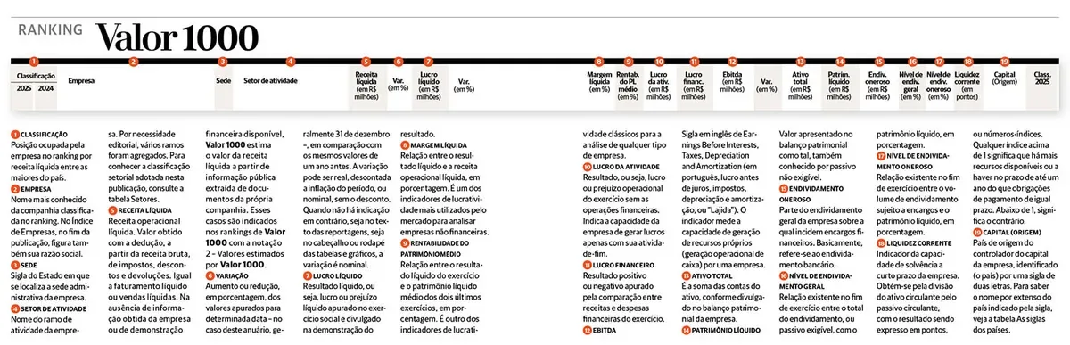 Como funciona a classificação das empresas no Valor 1000
