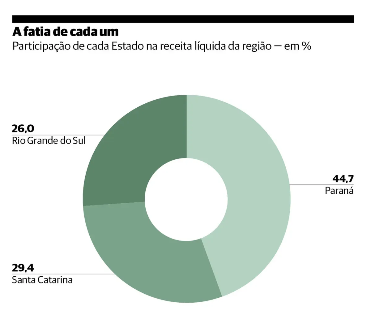 Sul reúne 20,6% das maiores empresas do país, com ritmos distintos entre Estados